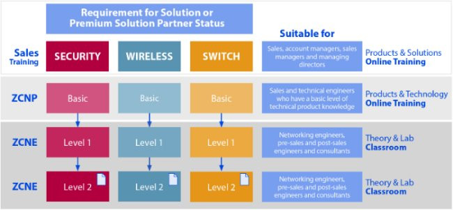 Zyxel Education Centre Voucher