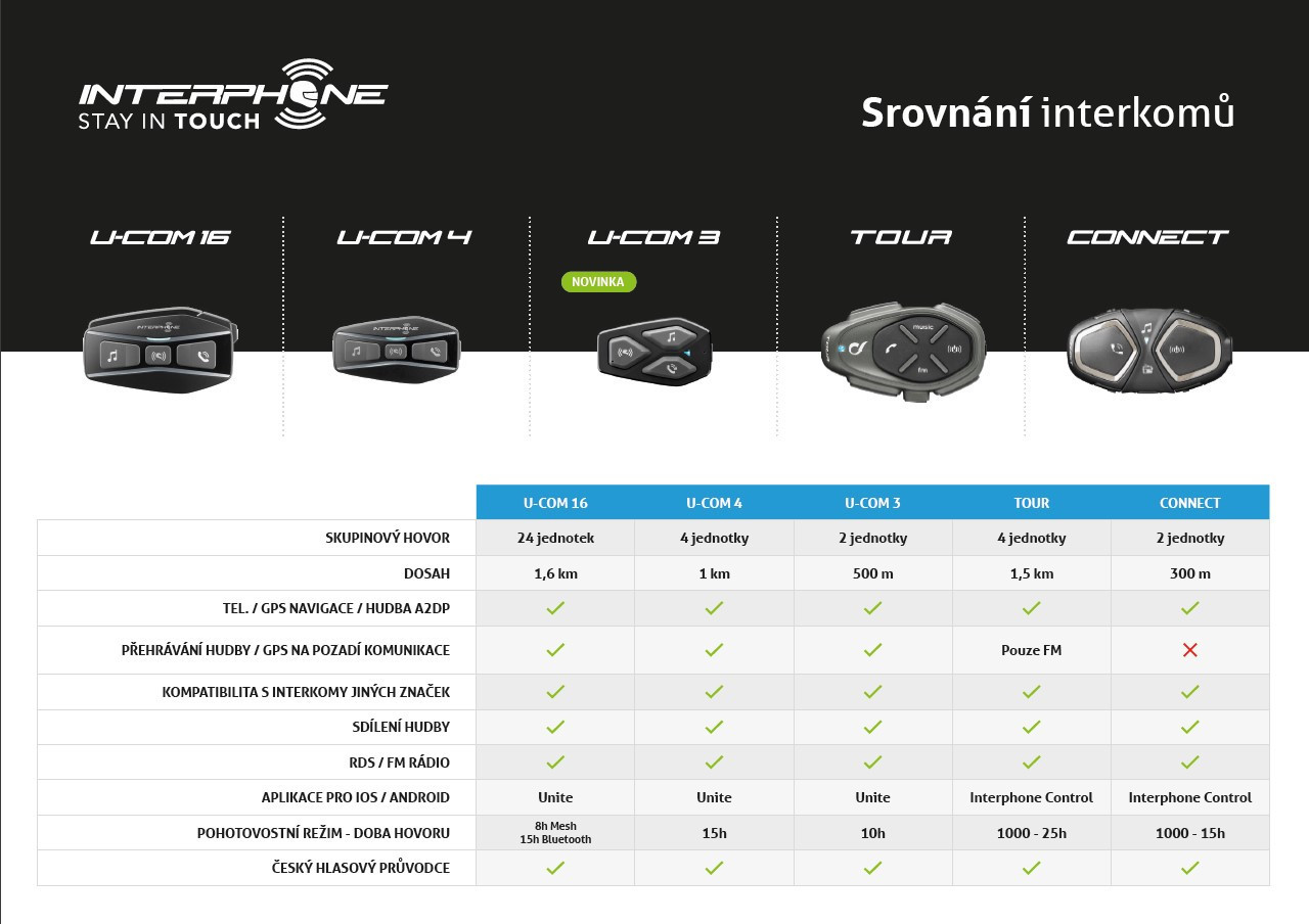 Interphone U-com 3 – Interkom na motorku