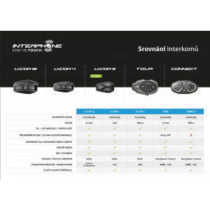 Interphone U-com 3 – Interkom na motorku